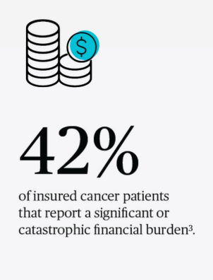 42% of insured cancer patients still face difficulty dealing with the financial burden of the disease