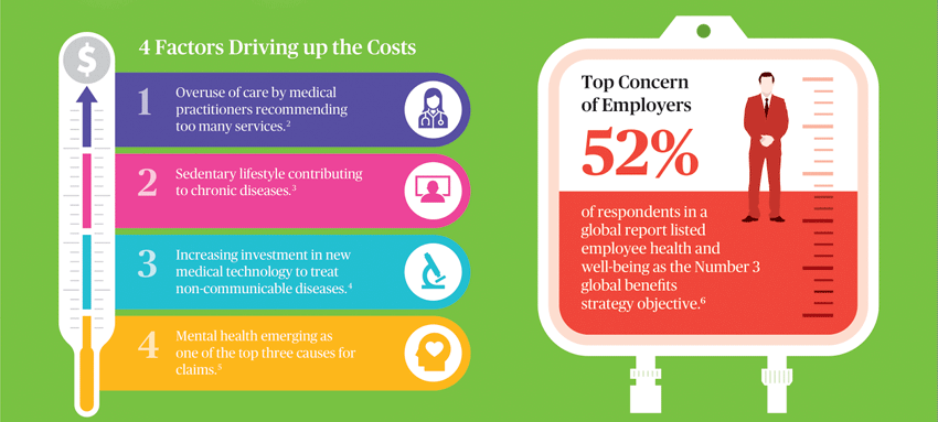 4 factors driving up the medical costs and top concern of employer