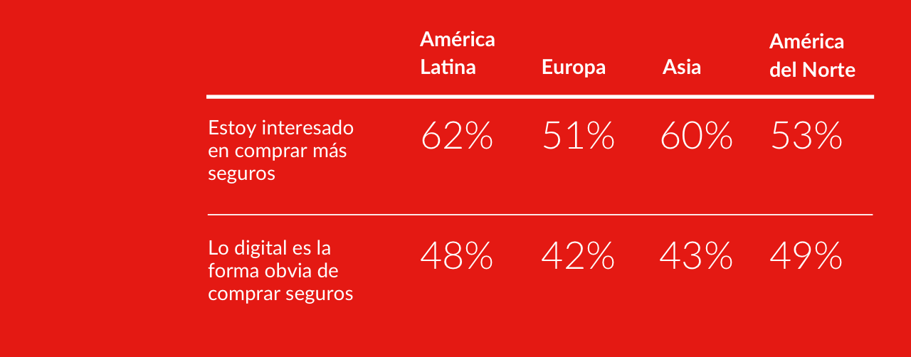 Sin embargo, las diferencias en los niveles de interés no están a la par de las diferencias en las brechas de seguro entre las regiones.