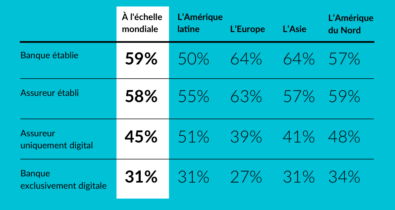 Les consommateurs privilégient les marques établies