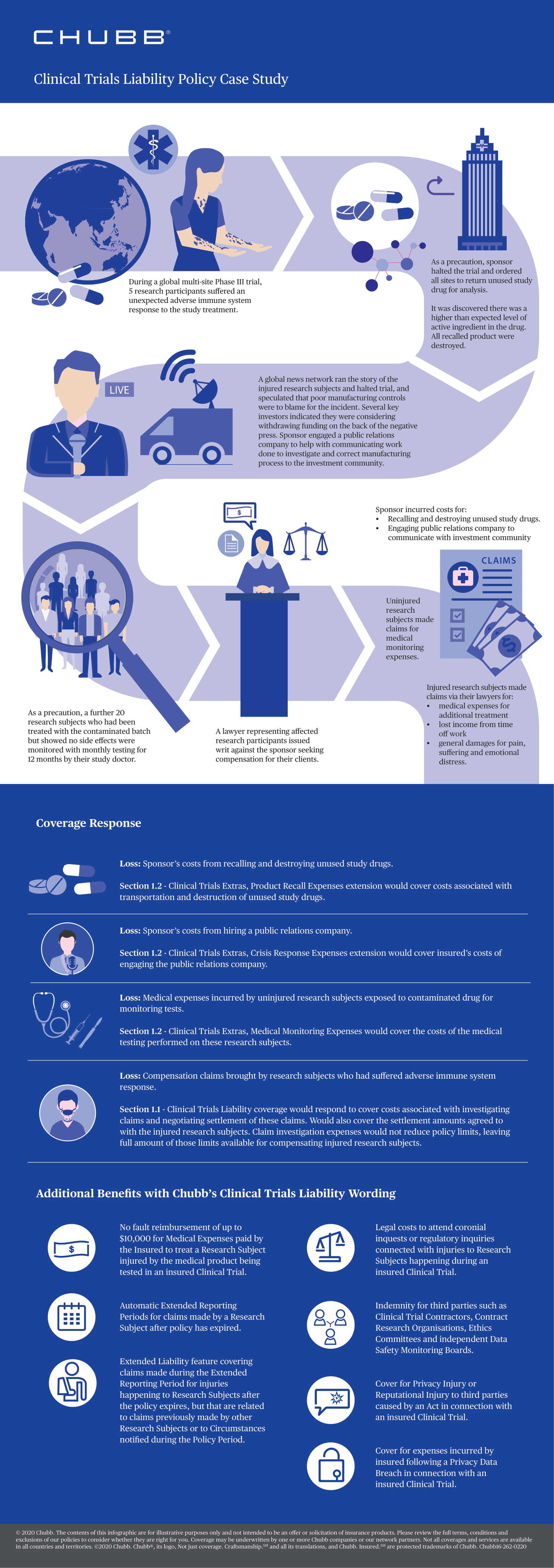 Clinical Trials Liability Insurance – Chubb in Hong Kong SAR