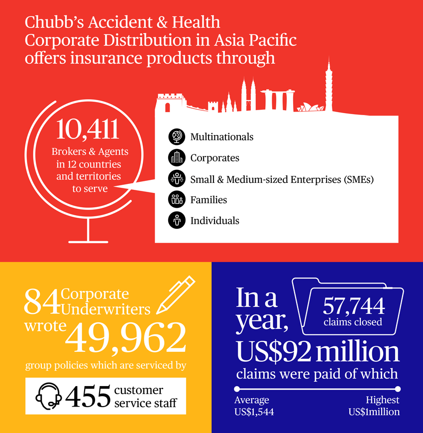 Accident and Health Insurance in APAC Chubb