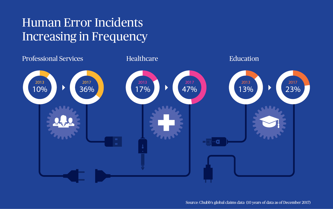 Human error incidents as a key cause for cyber claims is increasing in frequency