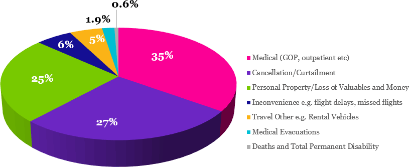 Percentage of the different types of claims recorded by Chubb for Business Travel Insurance policies
