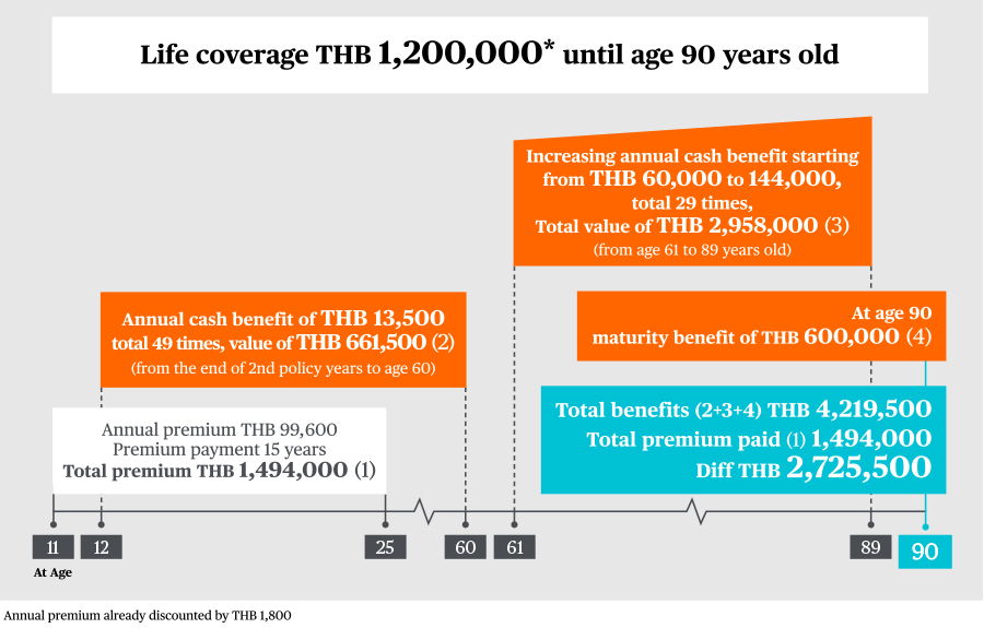 Whole Life Extra Chubb Life in Thailand