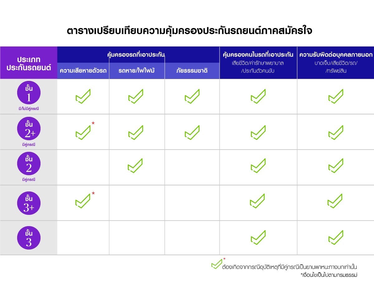 ตารางเปรียบเทียบประกันรถเก่าชั้น 1 และ ชั้น 3