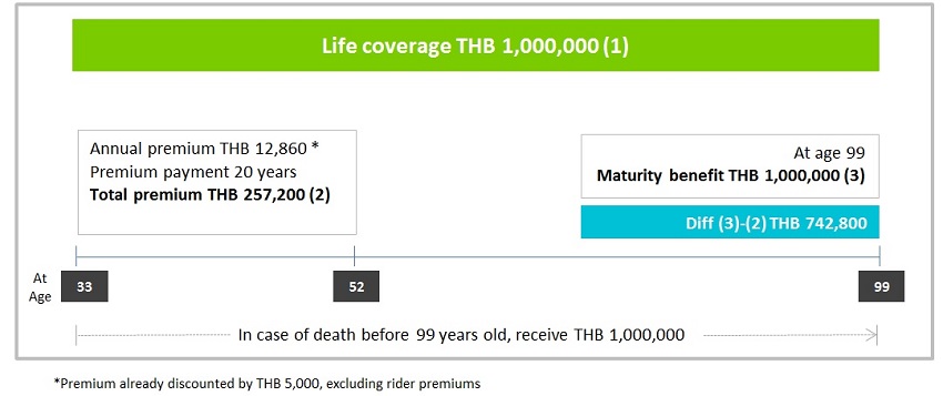 Plus Life Service Coverage Life Protector Plus Insurance in Thaliand - Chubb Life Thailand