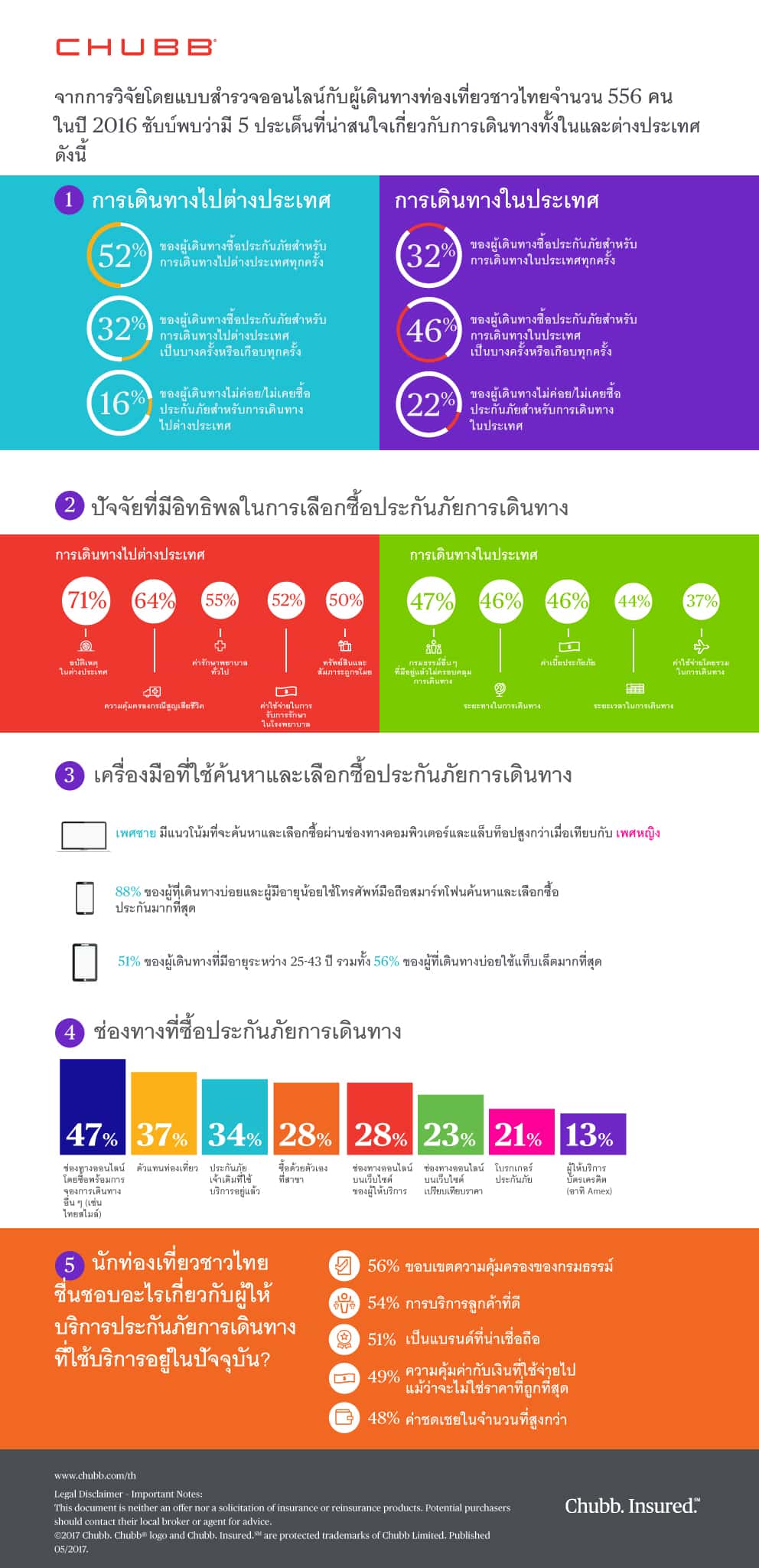 ประกันภัยการเดินทาง - ชับบ์สามัคคี