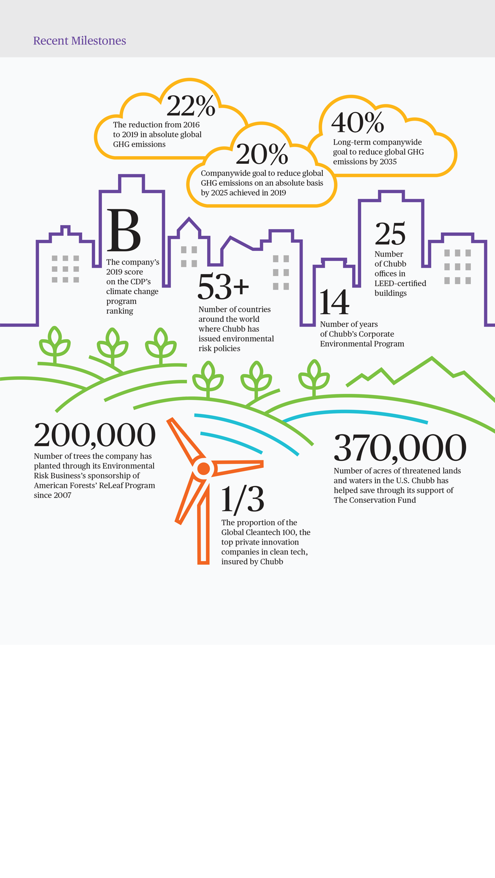  Infographic with highlights of Chubb environmental initiatives