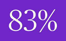 83%