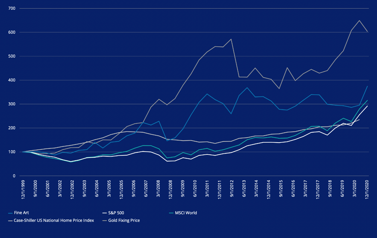The ArtNet Index for Fine Art shows the art market's trajectory over time and art's value as an investment. This chart compares the ArtNet Index for Fine Art to the Case-Shiller US National Home Price Index, S&P 500, Gold Fixing Price and MSCI World Index.