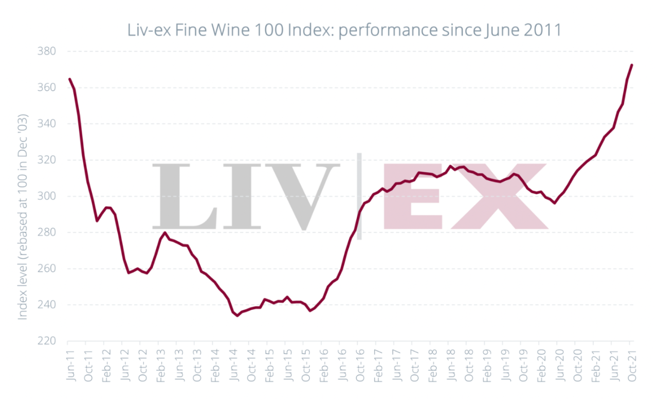 The Liv-ex Fine Wine 100 Index tracks the price performance of the 100 most sought-after wines on the secondary market. The chart below shows this index from 2011 through 2021.