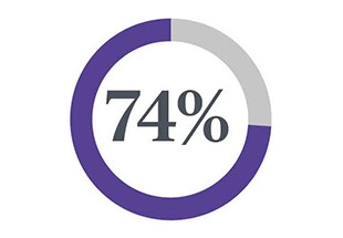74%