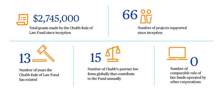 The Chubb Rule of Law Fund’s purpose is to advance the rule of law worldwide by supporting projects that build and strengthen legal institutions.